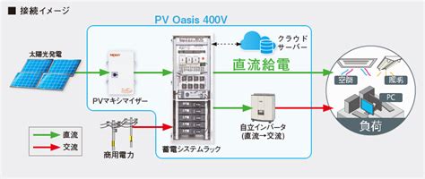 BCP対策が可能な再エネ直流給電システム 「PV Oasis」