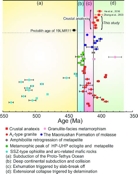 Diagram Showing The Ages Of Early Palaeozoic To Devonian Ophiolites