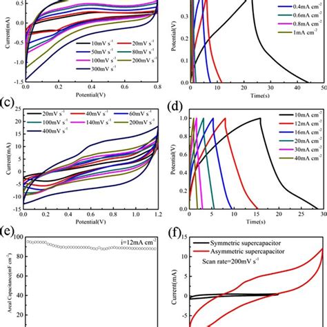 Electrochemical Properties Of All Solid State Cmcms Supercapacitors