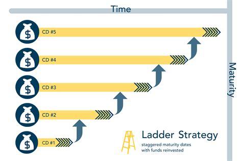 Ladder Strategy (1) » Drake Bank