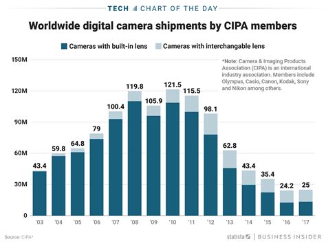 The Digital Camera Industry Saw Growth In For The First Time In