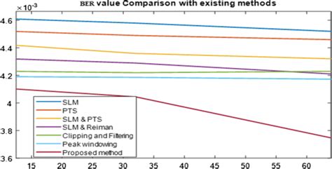 Ber Comparison Plot For Slm Pts Slm And Pts Slm Reiman And Proposed