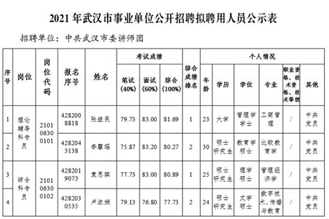 2021年中共武汉市委讲师团公开招聘拟聘用人员公示 武汉文明网