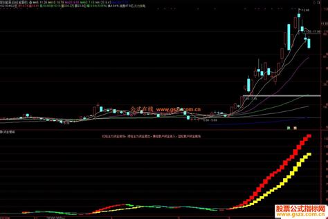 通达信资金增减副图指标公式源码 通达信公式 公式网