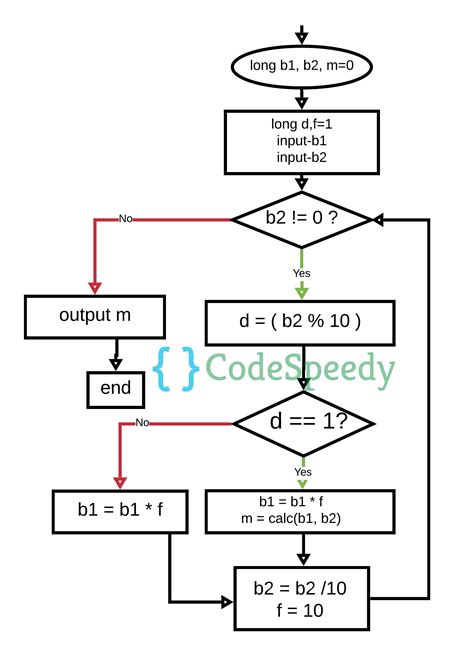 Flowchart For Decimal To Binary Conversion