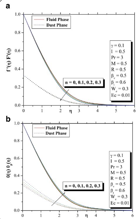 A B Velocity Profile And Temperature Profile For Different Values Of N Download Scientific