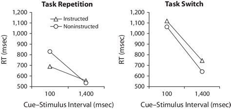 Response Times Rts As A Function Of Cuestimulus Interval And