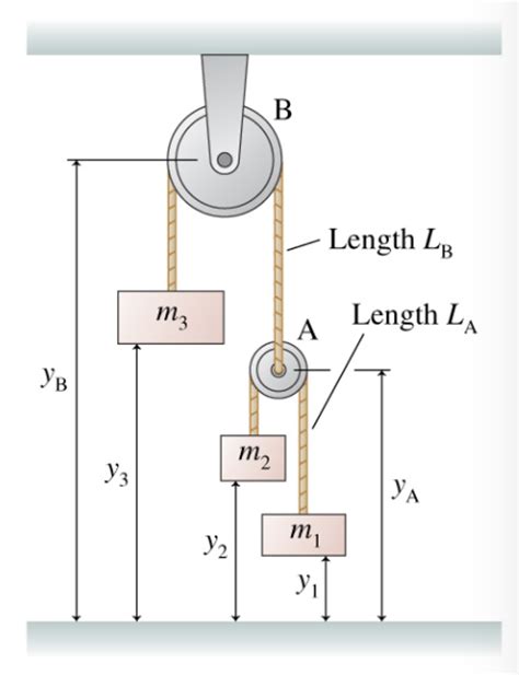 The Figure Shows Three Hanging Masses Connected By Chegg