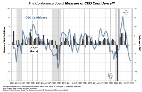 Ceo Confidence Falls Deeper Into Negative Territory In Q4 2022