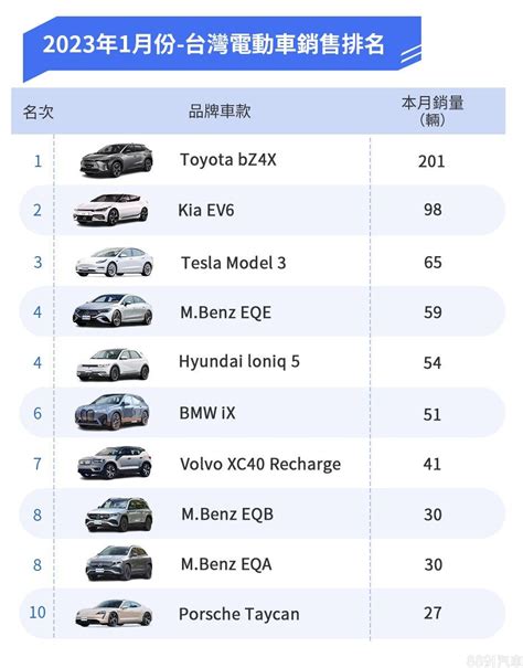 2023年1月台灣電動車銷售報告 豐田bz4x奪冠、model 3暫停導入 8891新車