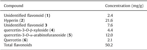 Chemical Composition And Antinociceptive Effect Of Aqueous Extract From