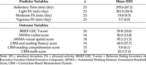 Descriptive Statistics Of The Predictor And Outcome Variables