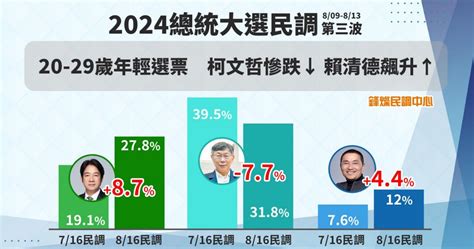 侯友宜民調超越柯文哲 藍軍士氣大振 小笠原：金溥聰整合取得成效 信傳媒