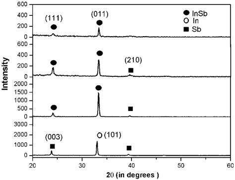 High Resolution Xrd Pattern Of A The Pristine And The Irradiated