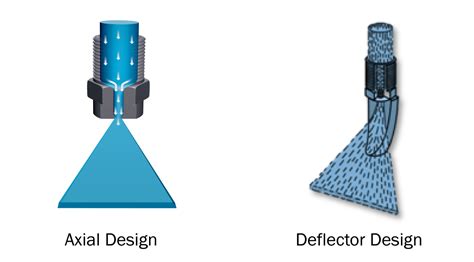 Spray Patterns And Classifications Lechler Usa Lechler Us