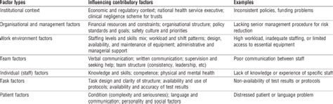 Framework Of Factors Influencing Clinical Practice 5 Download Table