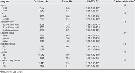 Multivariable Adjusted A Association Of Rdw With All Cause Mortality