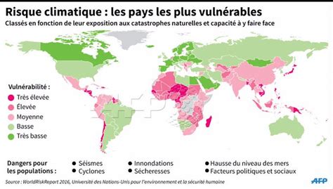 Risque climatique les pays les plus vulnérables