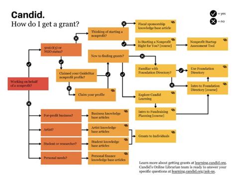 Grant Management Process Flow Chart