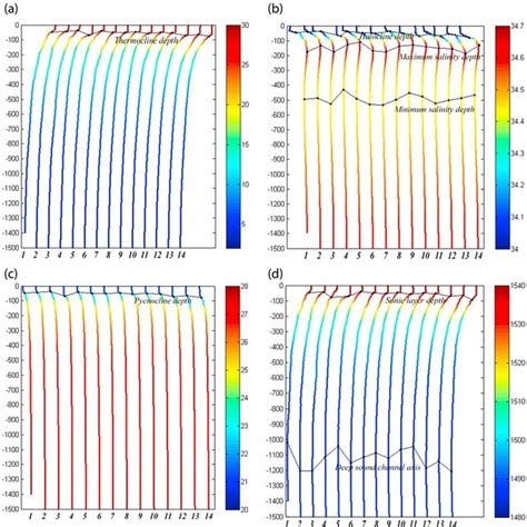 Profiles Of A Temperature In Units Of C B Salinity In Units Of