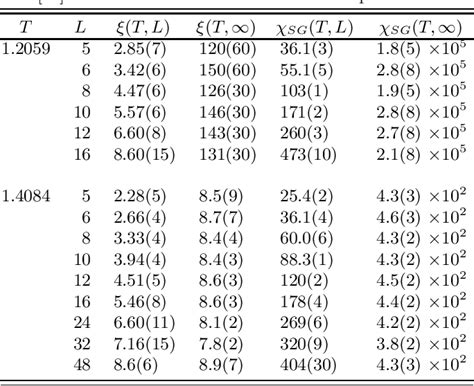 Figure 1 From Universal Finite Size Scaling Functions In The 3d Ising Spin Glass Semantic Scholar