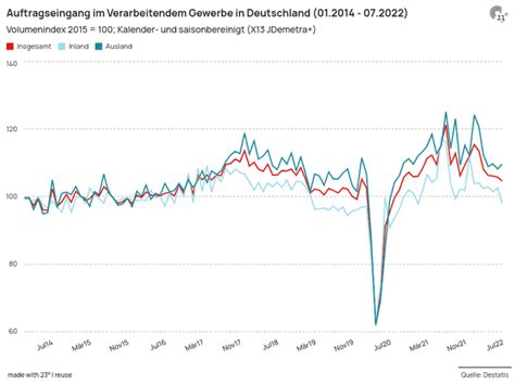 Auftragseingang Im Verarbeitendem Gewerbe In Deutschland