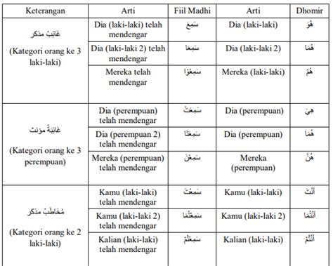 Mengenal Tasrif Fiil Madhi Lengkap Dengan Contoh Dan Tabelnya Dalam