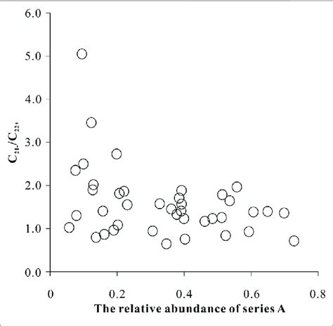 The Correlations Between The Relative Abundance Of Series A And C