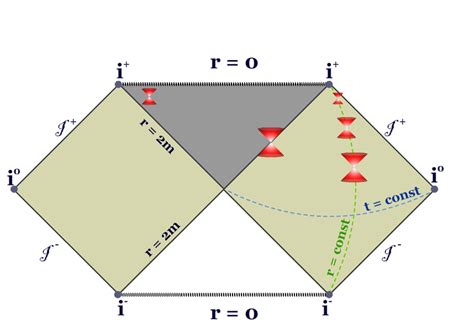 Complete Penrose Diagram Of Schwarzschild Spacetime Download