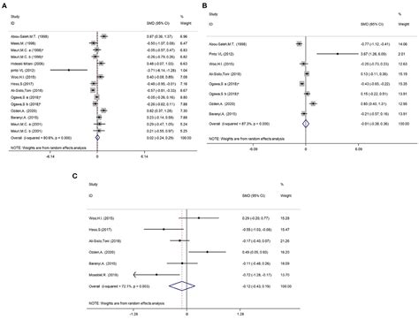 Frontiers The Association Between Concentrations Of Arginine