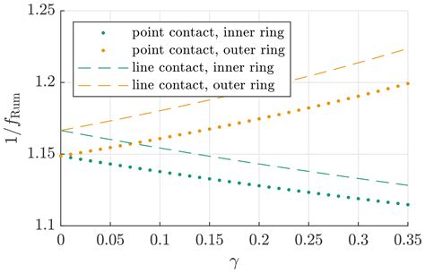 WES Review Of Rolling Contact Fatigue Life Calculation For