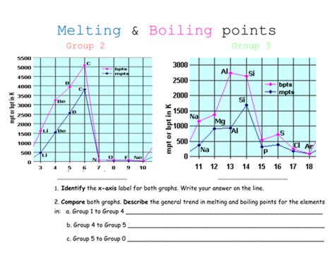 Periodicity trends in melting and boiling points across periods 2 and 3 AS Chemistry | Teaching ...