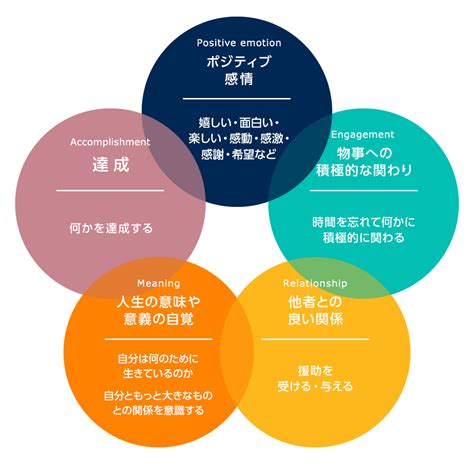 ウェルビーイング（well Being）とは？意味や企業が取り組むべきことを解説 記事・トピックス一覧 法人のお客さま