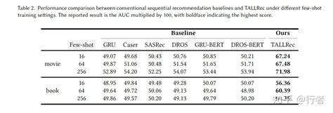 论文TALLRec An Effective and Efficient Tuning Framework to Align LLM