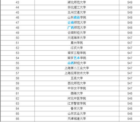 全国二本大学排名一览表，2023二本分数线