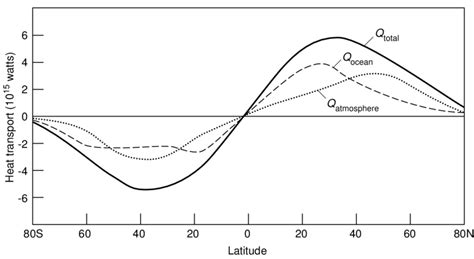 Heat Transport By The Atmosphere And The Ocean Shown Here Are The