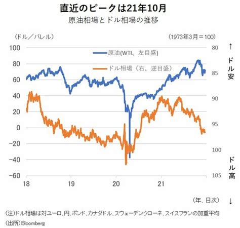 原油相場は2022年後半「80ドル台」へ上昇、産油国増産でも値上がりする理由 マーケットフォーカス ダイヤモンド・オンライン