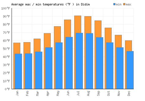 Didim Weather averages & monthly Temperatures | Turkey | Weather-2-Visit