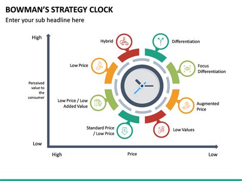 Bowman's Strategy Clock PowerPoint Template | SketchBubble