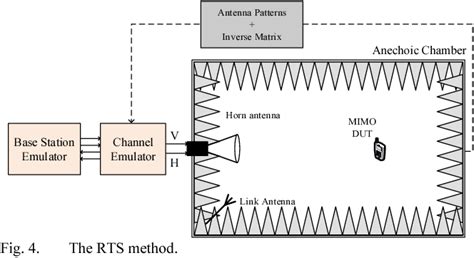 Figure From The Advantages Of The Rts Method In Mimo Ota Measurements