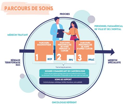 Le Parcours De Soins Du Patient Onco Occitanie