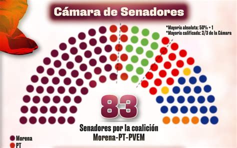 Morena Reconoce Que Se Qued A Dos Lugares De Supermayor A En El Senado