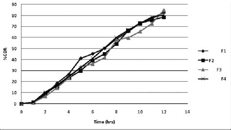 In Vitro Drug Release From The Different Formulations Graph Was