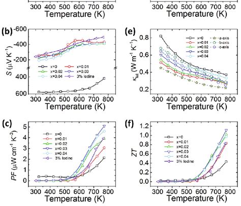 Color Online A E Thermoelectric Transport Parameters And F ZT