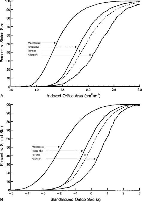 Figure 1 From Prosthesis Size And Long Term Survival After Aortic Valve