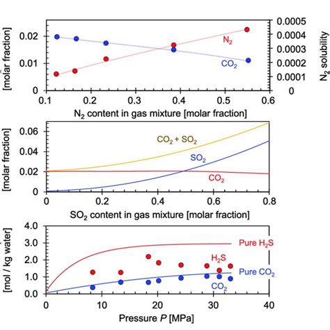 Minimum Miscibility Pressure For Different Crude Oils And Organic