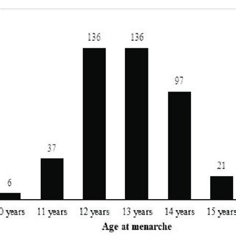 The age of menarche among post-menarcheal female students surveyed on ...