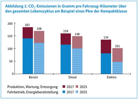 Umweltbilanz Von Elektroautos Ressourceneinsatz Und Co Verbrauch