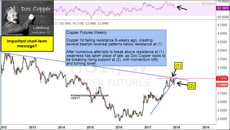 Doc Copper Breakdown Important Global Message Kimble Charting Solutions