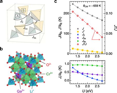 Basic Properties Of A Breathing Pyrochlore Antiferromagnet LiGaCr 4 O 8